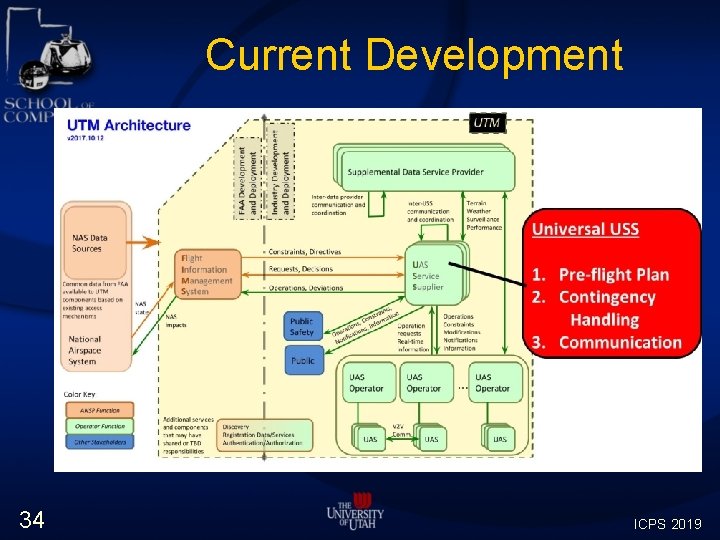 Current Development 34 ICPS 2019 Current Development 34 ICPS 2019