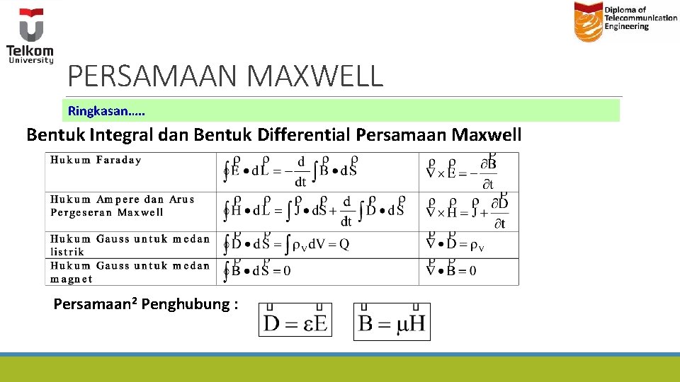 PERSAMAAN MAXWELL Ringkasan…. . Bentuk Integral dan Bentuk Differential Persamaan Maxwell Persamaan 2 Penghubung PERSAMAAN MAXWELL Ringkasan…. . Bentuk Integral dan Bentuk Differential Persamaan Maxwell Persamaan 2 Penghubung