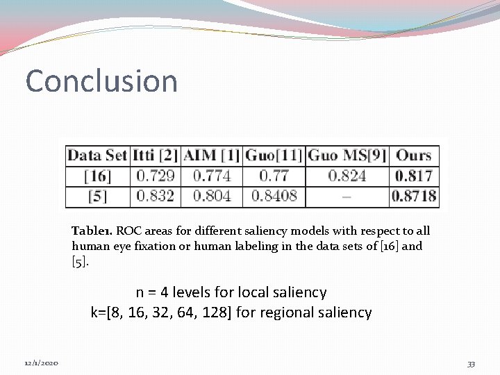 Conclusion Table 1. ROC areas for different saliency models with respect to all human