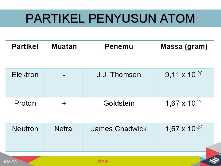 Adalah penyusun chadwick james atom yaitu penemu satu partikel salah Partikel Penyusun