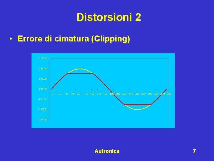 Distorsioni 2 • Errore di cimatura (Clipping) Autronica 7 