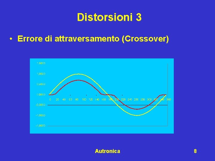 Distorsioni 3 • Errore di attraversamento (Crossover) Autronica 8 