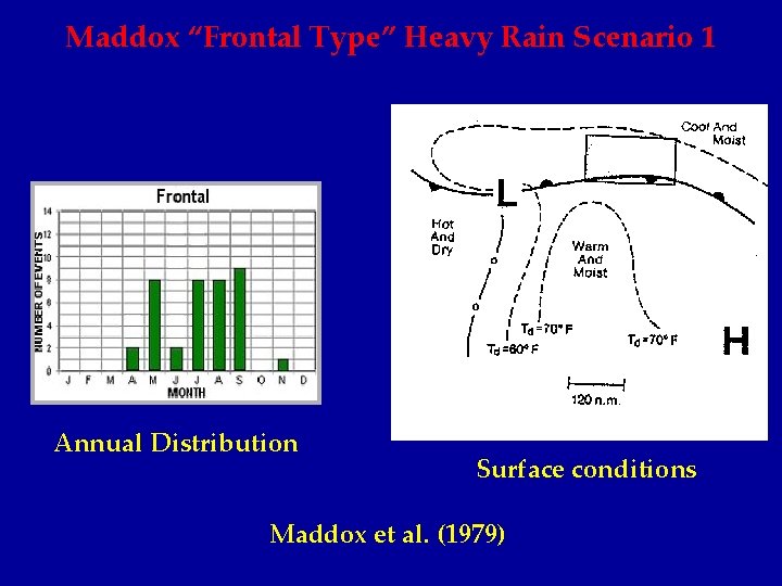Maddox “Frontal Type” Heavy Rain Scenario 1 Annual Distribution Surface conditions Maddox et al.
