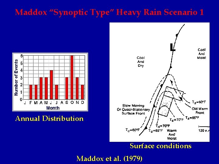 Maddox “Synoptic Type” Heavy Rain Scenario 1 Annual Distribution Surface conditions Maddox et al.