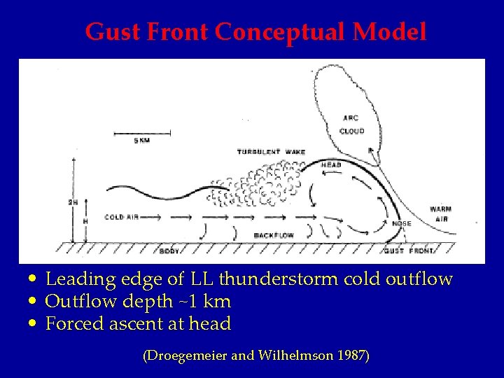 Gust Front Conceptual Model • Leading edge of LL thunderstorm cold outflow • Outflow