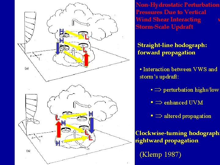 H H Non-Hydrostatic Perturbation Pressures Due to Vertical Wind Shear Interacting w Storm-Scale Updraft