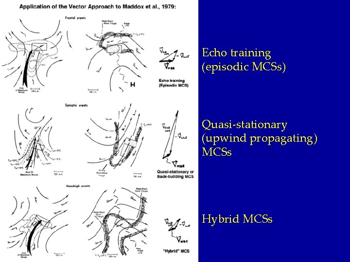 Echo training (episodic MCSs) Quasi-stationary (upwind propagating) MCSs Hybrid MCSs 