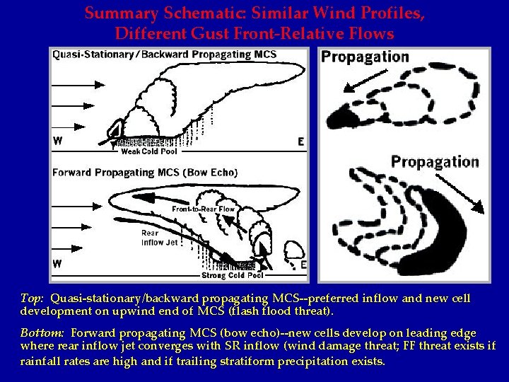 Summary Schematic: Similar Wind Profiles, Different Gust Front-Relative Flows Top: Quasi-stationary/backward propagating MCS--preferred inflow