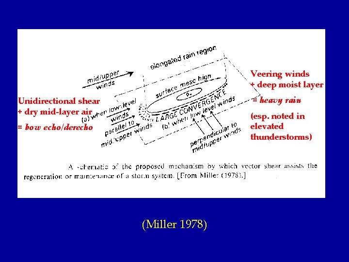 Veering winds + deep moist layer = heavy rain Unidirectional shear + dry mid-layer
