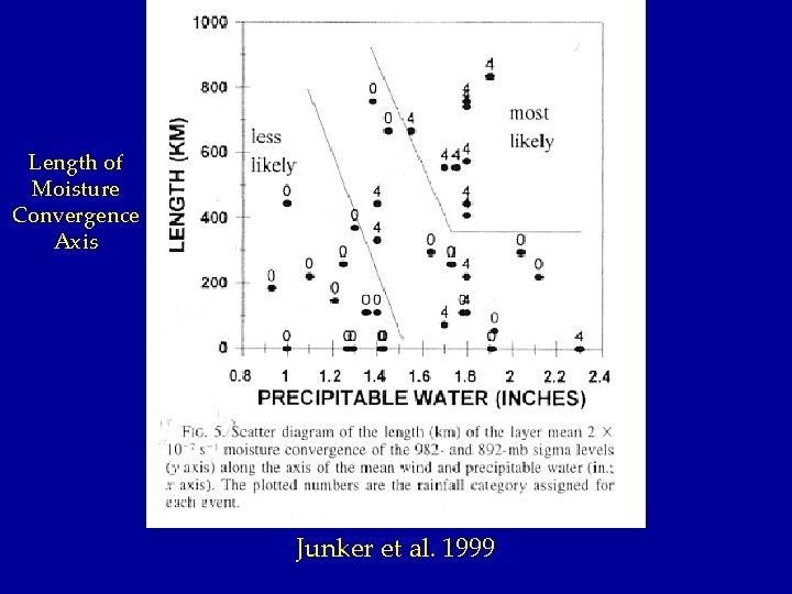 Length of Moisture Convergence Axis Junker et al. 1999 