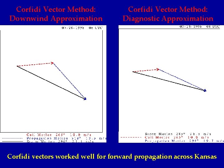 Corfidi Vector Method: Downwind Approximation Corfidi Vector Method: Diagnostic Approximation Corfidi vectors worked well