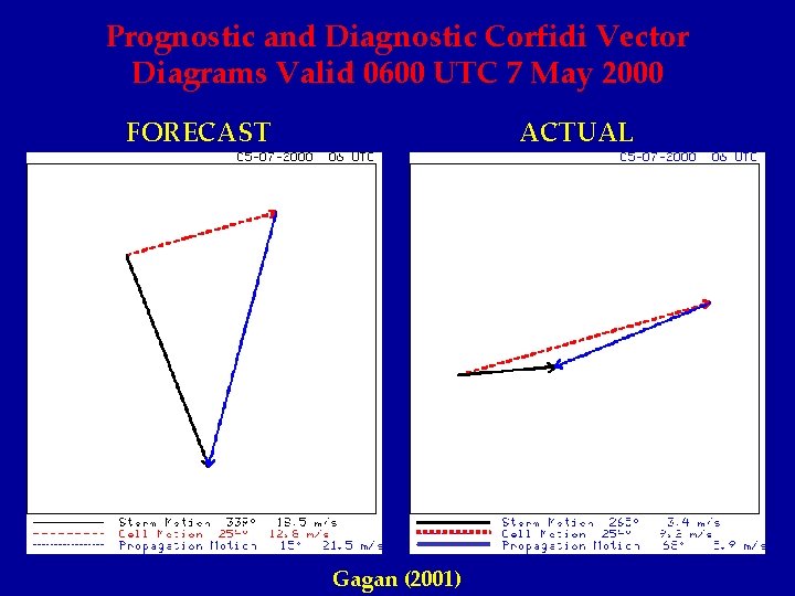 Prognostic and Diagnostic Corfidi Vector Diagrams Valid 0600 UTC 7 May 2000 FORECAST ACTUAL