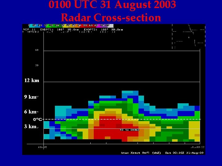 0100 UTC 31 August 2003 Radar Cross-section 12 km 9 km 6 km 3