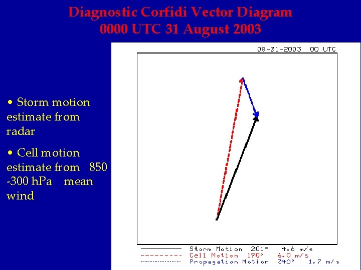 Diagnostic Corfidi Vector Diagram 0000 UTC 31 August 2003 • Storm motion estimate from