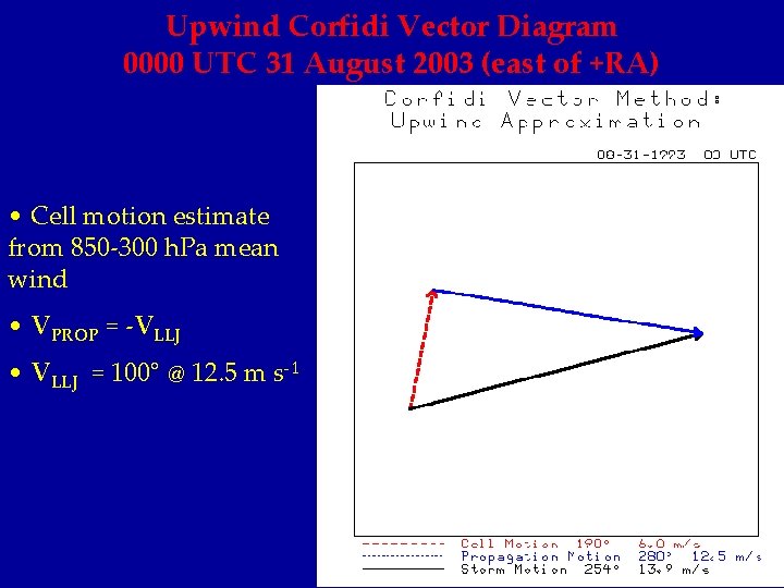 Upwind Corfidi Vector Diagram 0000 UTC 31 August 2003 (east of +RA) • Cell