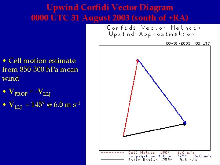 Upwind Corfidi Vector Diagram 0000 UTC 31 August 2003 (south of +RA) • Cell