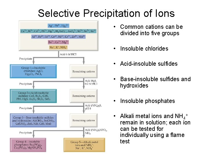 Selective Precipitation of Ions • Common cations can be divided into five groups • Selective Precipitation of Ions • Common cations can be divided into five groups •