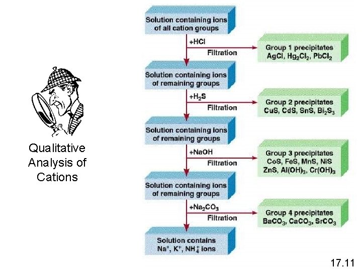 Qualitative Analysis of Cations 17. 11 Qualitative Analysis of Cations 17. 11