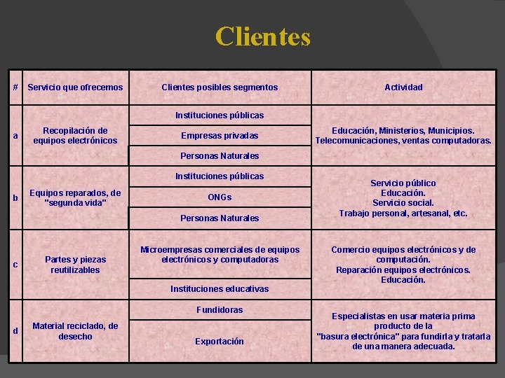 Clientes # Servicio que ofrecemos Clientes posibles segmentos Actividad Instituciones públicas a Recopilación de