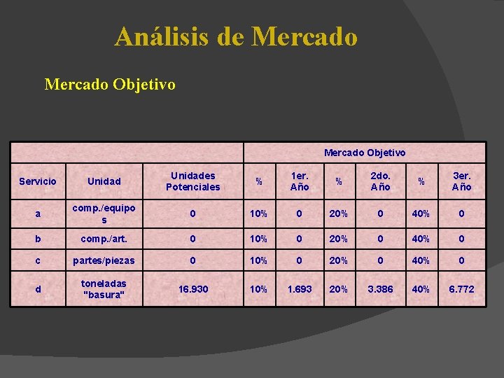 Análisis de Mercado Objetivo Servicio Unidades Potenciales % 1 er. Año % 2 do.