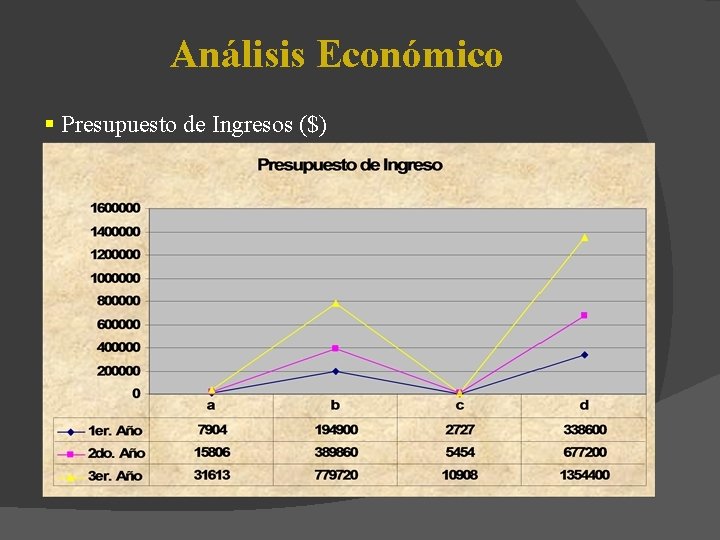 Análisis Económico § Presupuesto de Ingresos ($) 