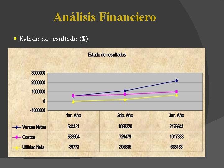 Análisis Financiero § Estado de resultado ($) 