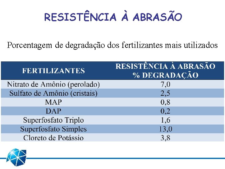 RESISTÊNCIA À ABRASÃO Porcentagem de degradação dos fertilizantes mais utilizados 