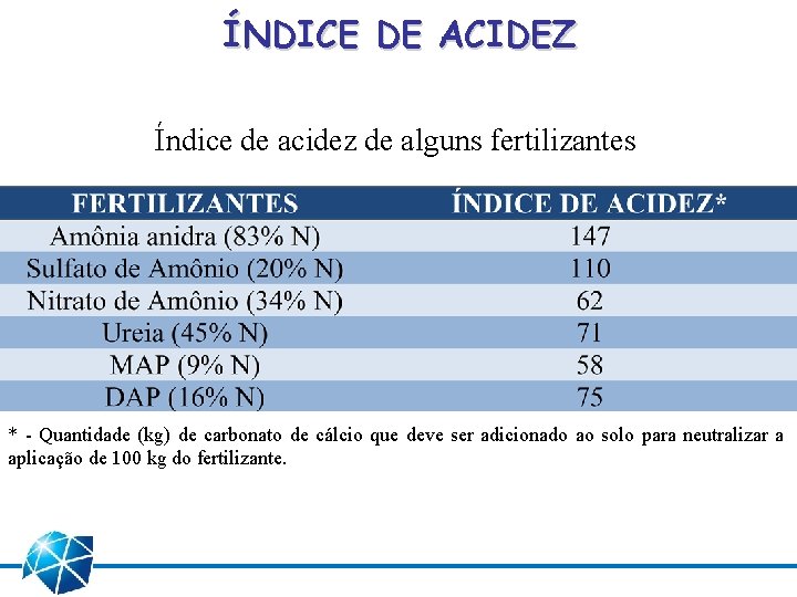 ÍNDICE DE ACIDEZ Índice de acidez de alguns fertilizantes * - Quantidade (kg) de