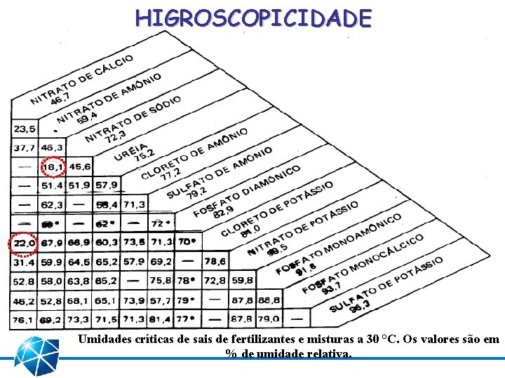 HIGROSCOPICIDADE Umidades críticas de sais de fertilizantes e misturas a 30 °C. Os valores