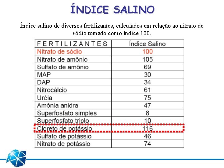 ÍNDICE SALINO Índice salino de diversos fertilizantes, calculados em relação ao nitrato de sódio