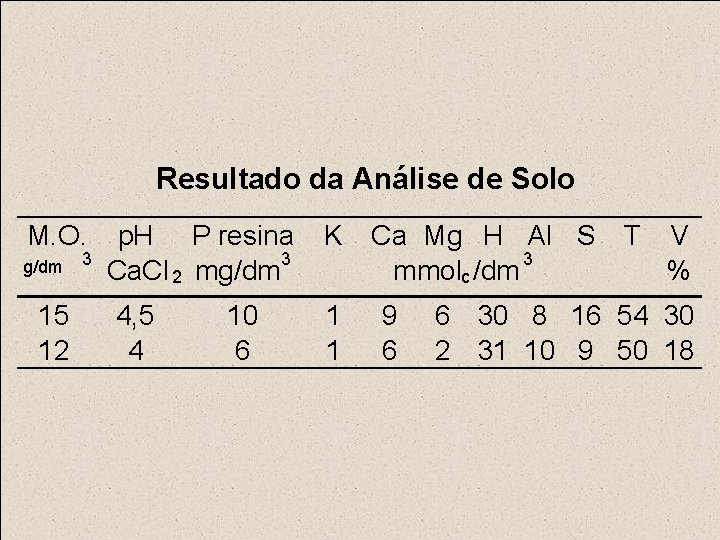 Resultado da Análise de Solo M. O. g/dm 15 12 3 p. H P