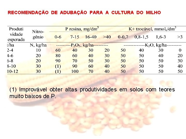 RECOMENDAÇÃO DE ADUBAÇÃO PARA A CULTURA DO MILHO (1) Improvável obter altas produtividades em