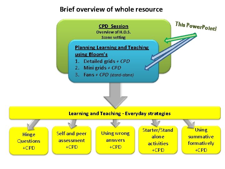 Brief overview of whole resource This Powe CPD Session r. Point! Overview of H.