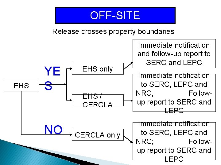 OFF-SITE Release crosses property boundaries EHS YE S NO EHS only EHS / CERCLA