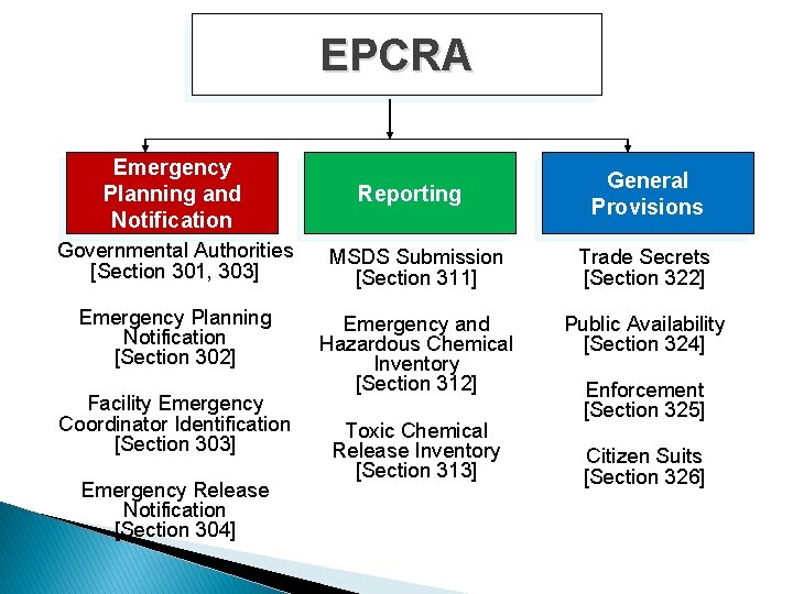 EPCRA Emergency Planning and Notification Reporting General Provisions Governmental Authorities [Section 301, 303] MSDS