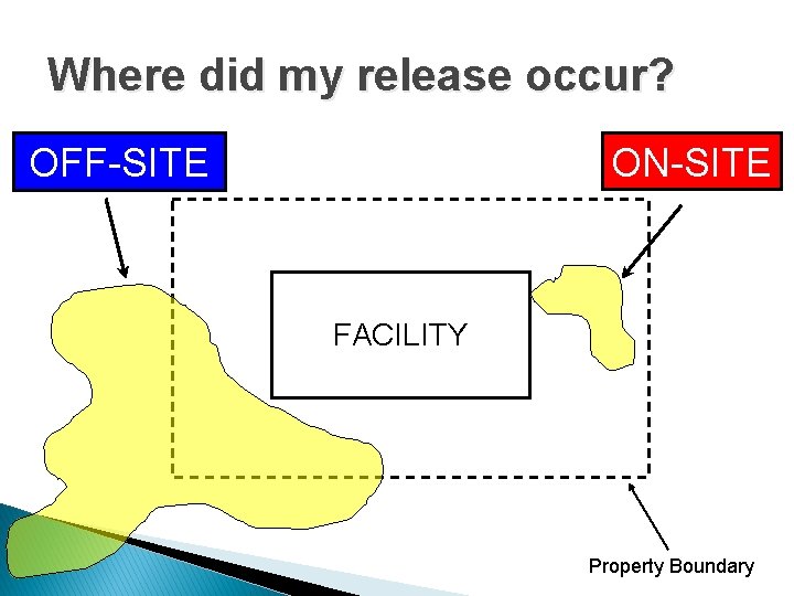 Where did my release occur? OFF-SITE ON-SITE FACILITY Property Boundary 