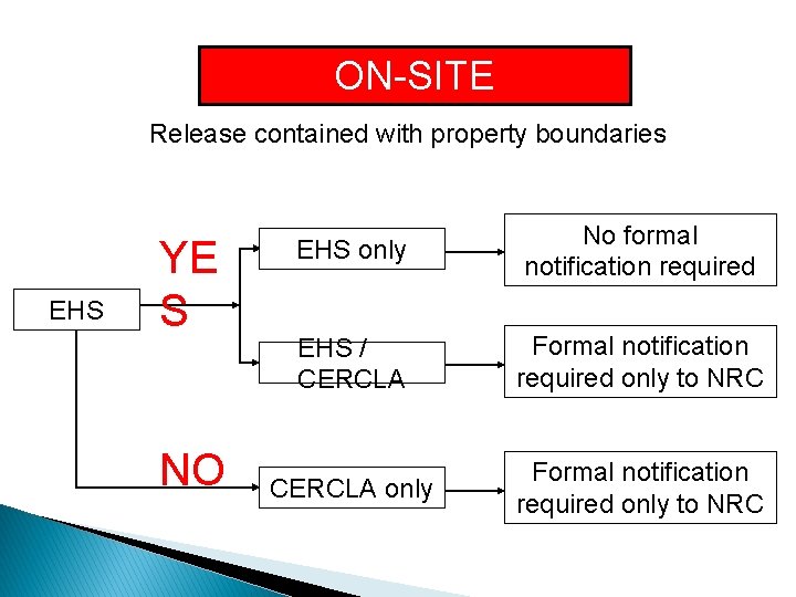 ON-SITE Release contained with property boundaries EHS YE S NO EHS only No formal