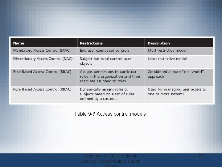 Table 9 -3 Access control models Security+ Guide to Network Security Fundamentals, Fourth 20