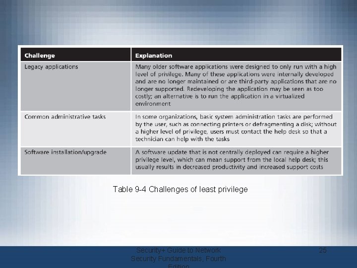 Table 9 -4 Challenges of least privilege Security+ Guide to Network Security Fundamentals, Fourth