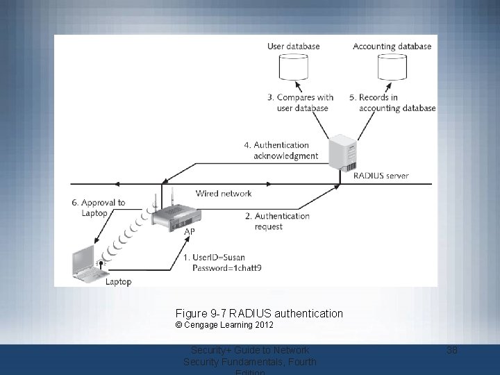 Figure 9 -7 RADIUS authentication © Cengage Learning 2012 Security+ Guide to Network Security