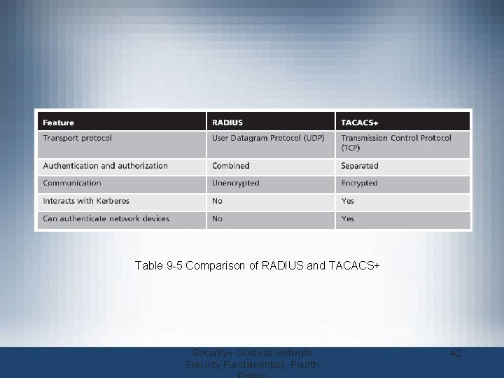 Table 9 -5 Comparison of RADIUS and TACACS+ Security+ Guide to Network Security Fundamentals,