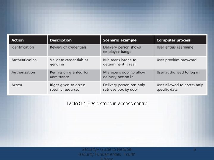 Table 9 -1 Basic steps in access control Security+ Guide to Network Security Fundamentals,