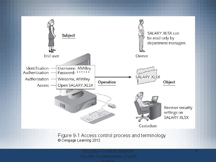 Figure 9 -1 Access control process and terminology © Cengage Learning 2012 Security+ Guide