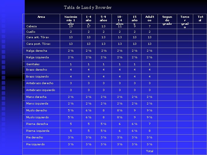 Tabla de Lund y Browder Area 1 -4 año s 17 5 -9 años