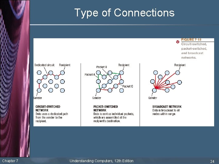 Type of Connections Chapter 7 Understanding Computers, 12 th Edition 24 