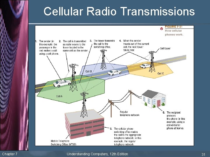 Cellular Radio Transmissions Chapter 7 Understanding Computers, 12 th Edition 31 