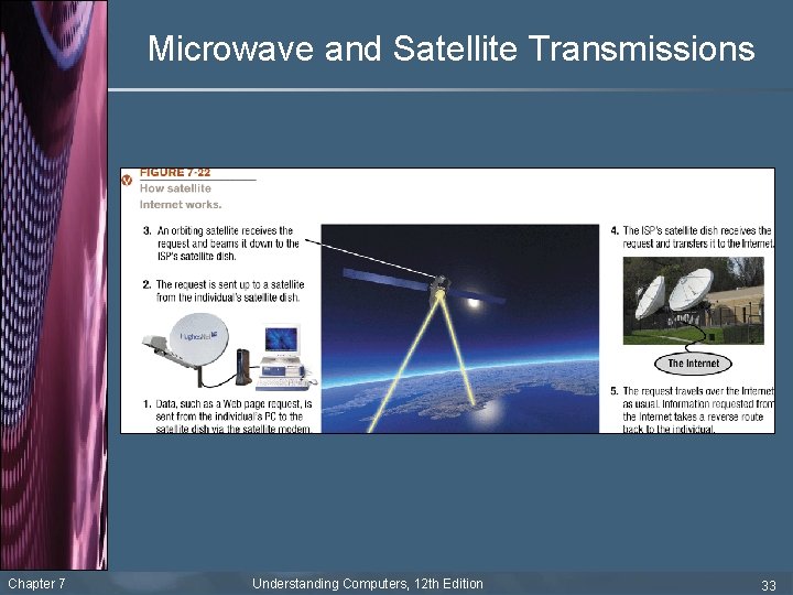 Microwave and Satellite Transmissions Chapter 7 Understanding Computers, 12 th Edition 33 