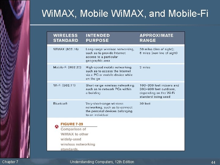 Wi. MAX, Mobile Wi. MAX, and Mobile-Fi Chapter 7 Understanding Computers, 12 th Edition