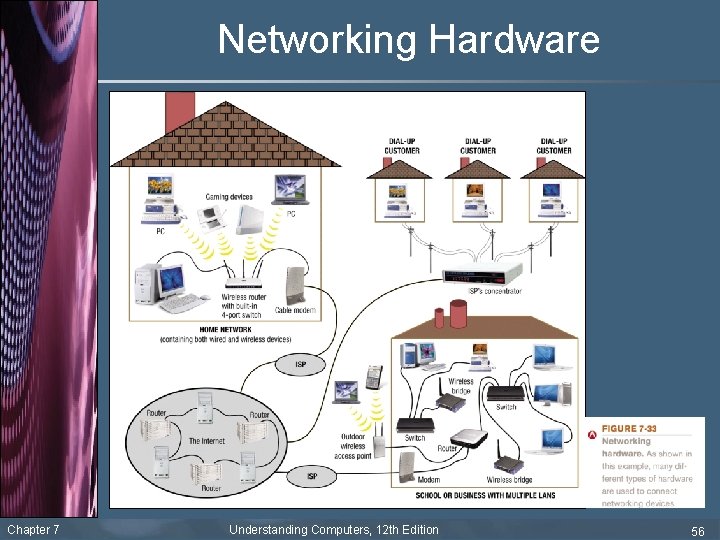 Networking Hardware Chapter 7 Understanding Computers, 12 th Edition 56 