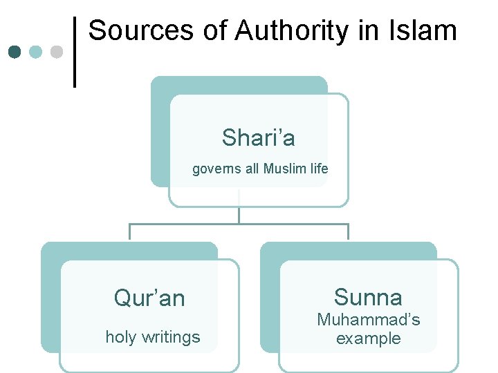 Sources of Authority in Islam Shari’a governs all Muslim life Qur’an holy writings Sunna